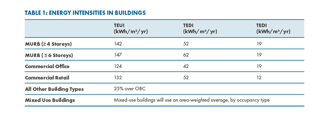 Table of figures around energy intensities in buildings