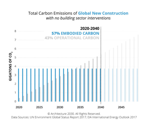 Bar chart showing total carbon emissions of global new construction with no building sector interventions