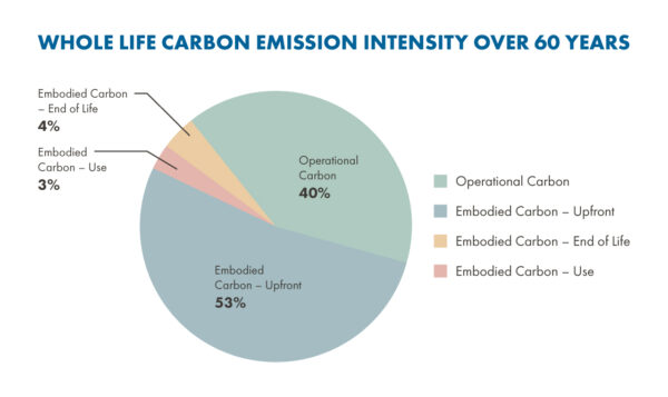 Pie chart showing the whole life carbon emission intensity over 60 years for a sample commercial building.